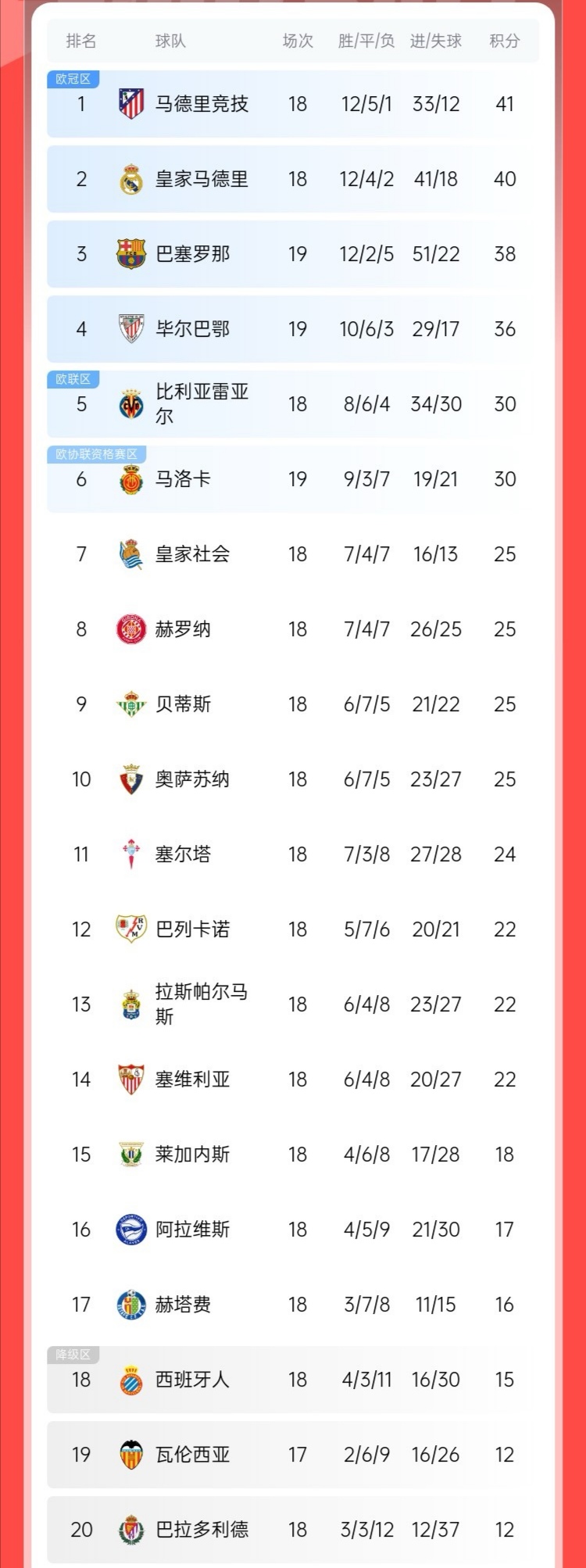 巴萨坐稳积分榜第四，胜利堪称稳操胜券！的简单介绍