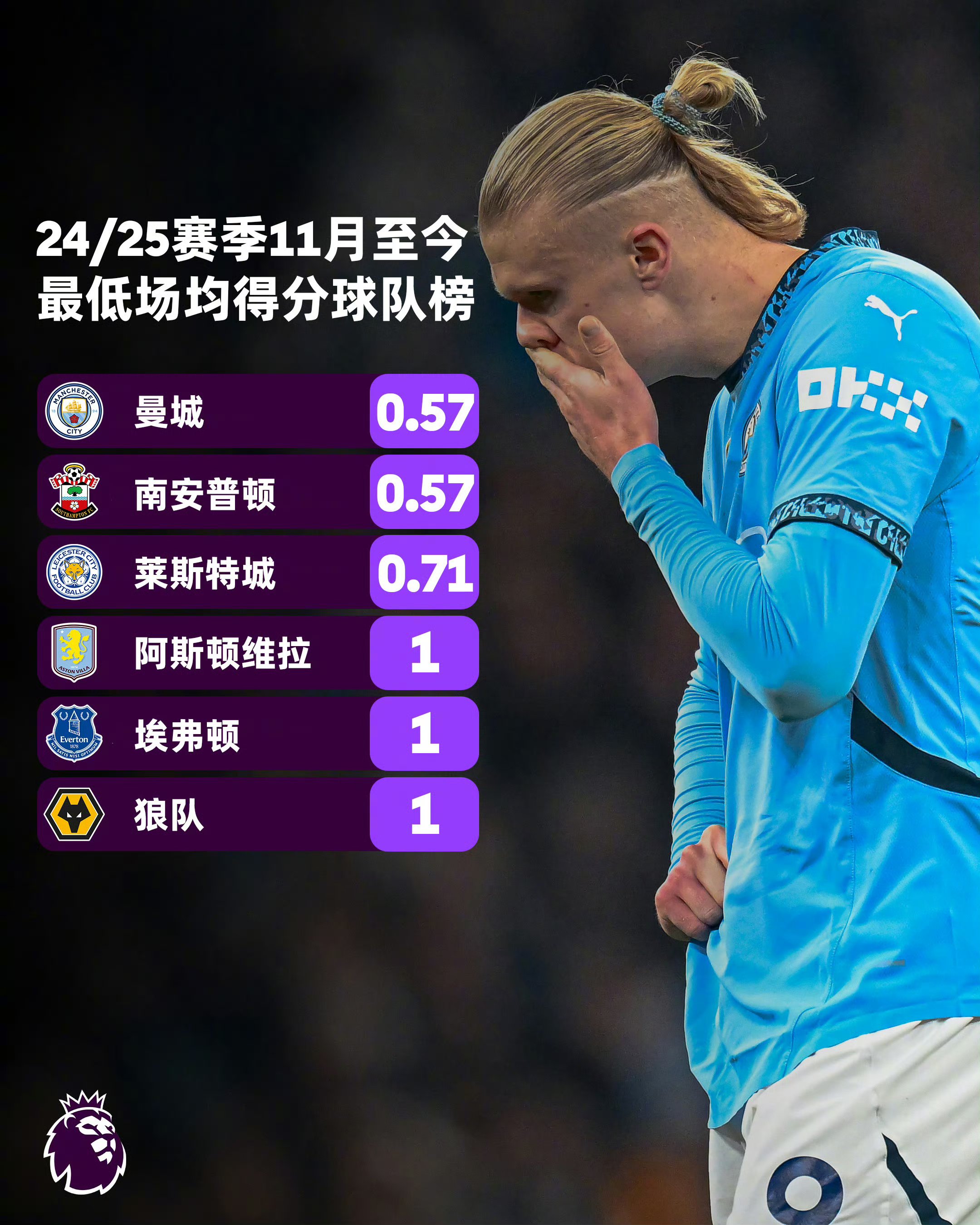 曼城再次获胜，豪取三分稳坐积分榜榜首位置！的简单介绍