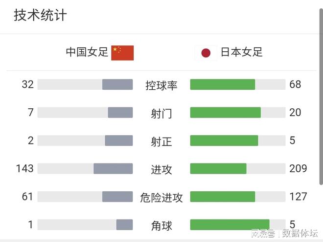 包含韩国女足大胜墨西哥队，跻身八强的词条