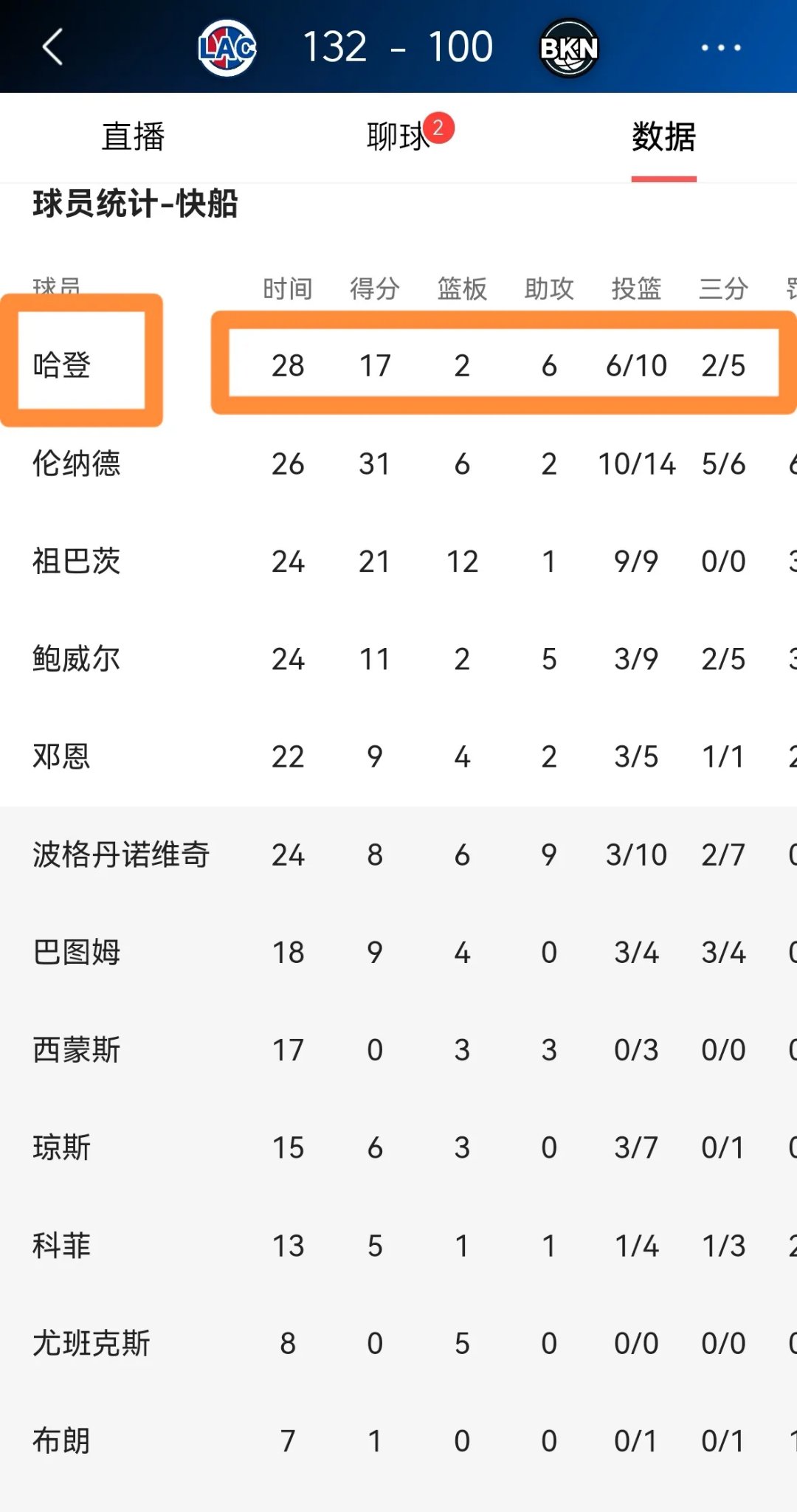 快船队大比分获胜，晋级到了下一轮比赛