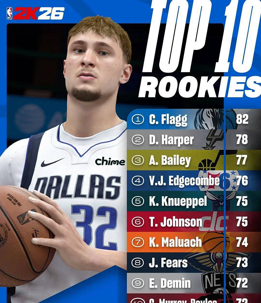 独行侠新秀表现亮眼，获得主教练赞誉