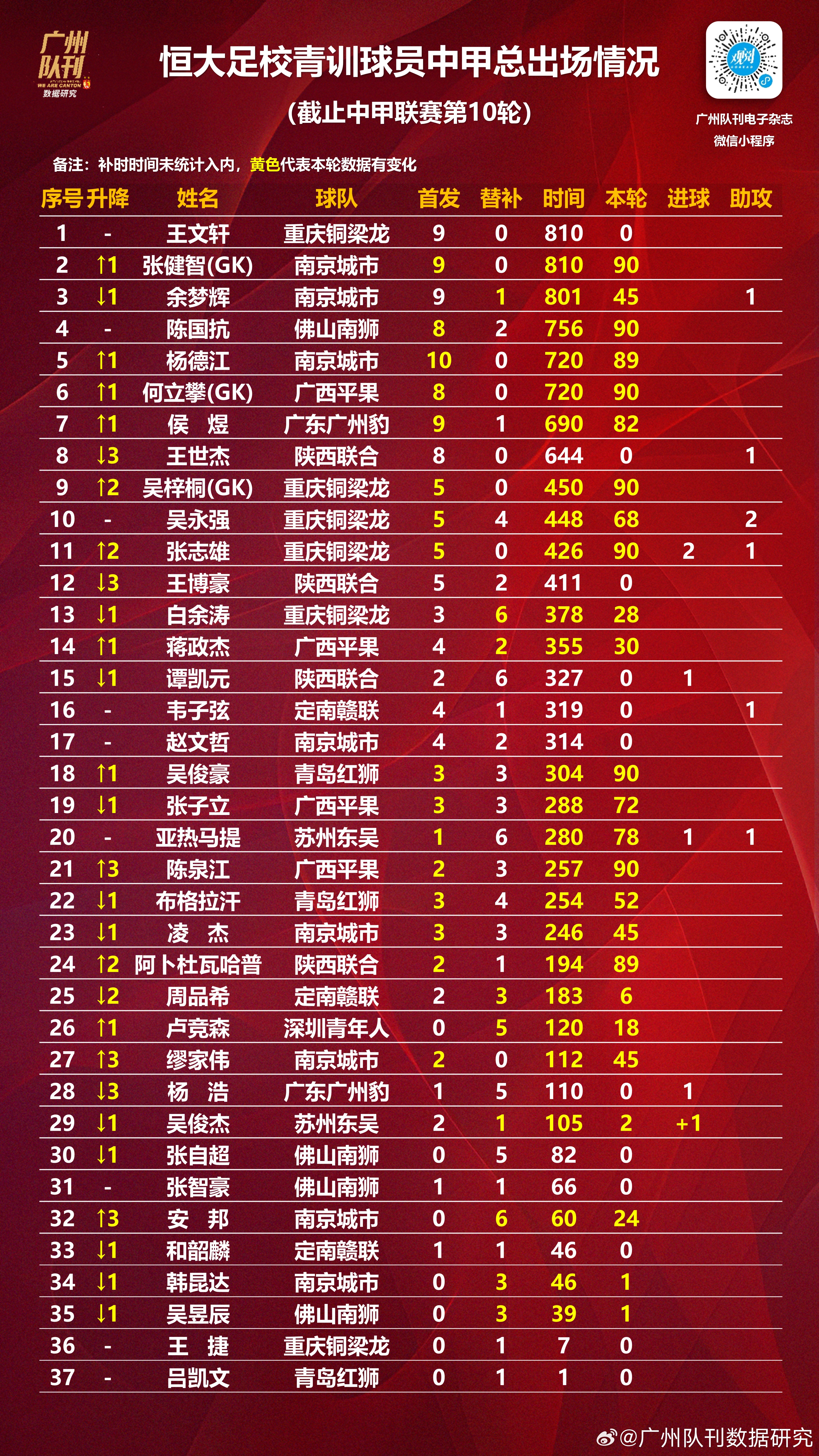 关于本土年轻新星锋线造点，助球队夺胜保持榜首的信息