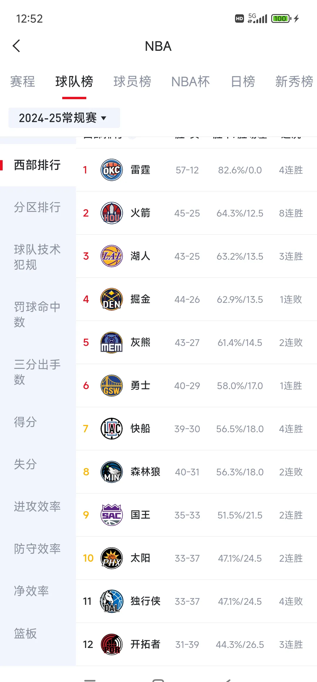 火箭队以4-2击败湖人，夺得西部冠军